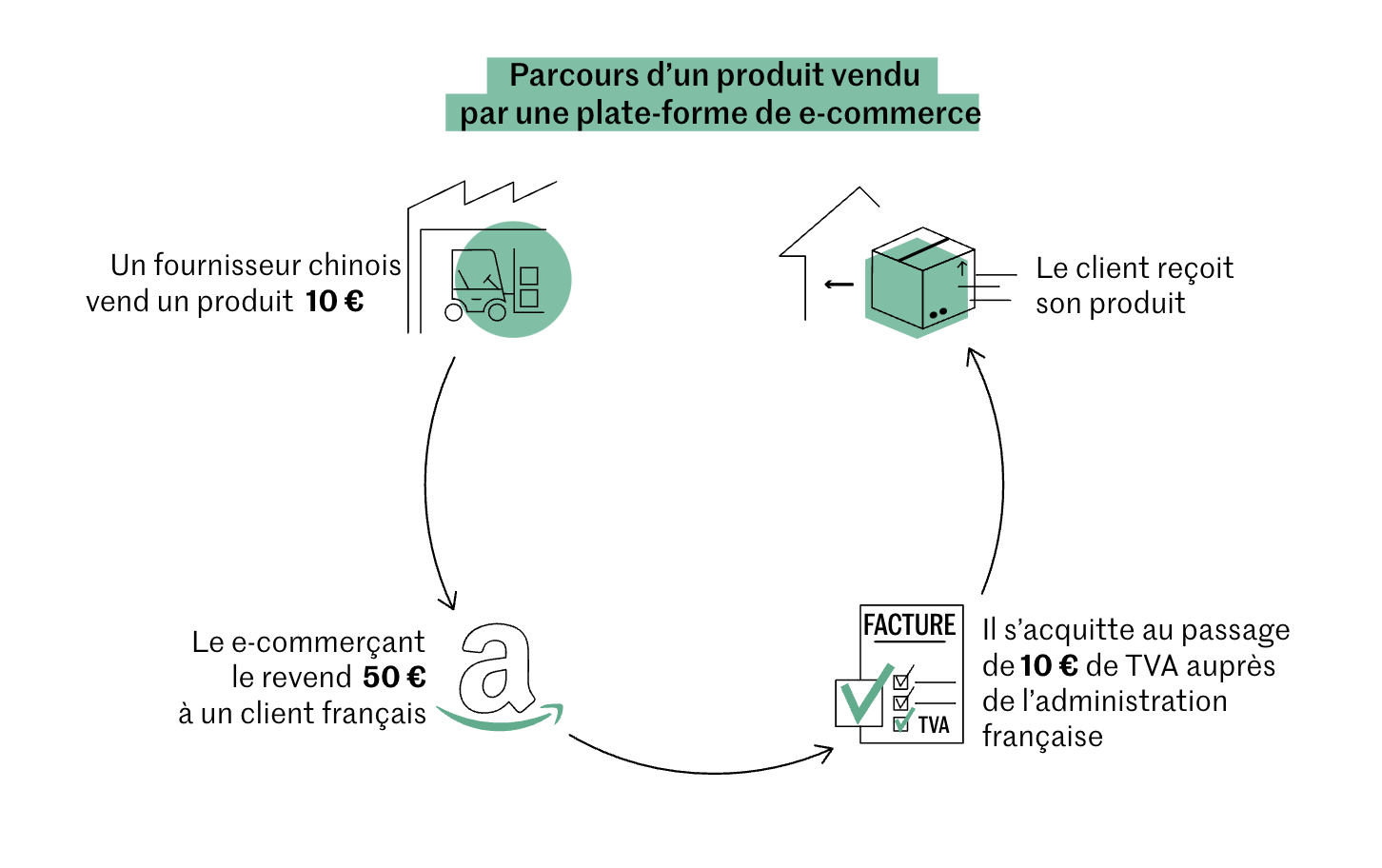 Drophipping, TVA facturée