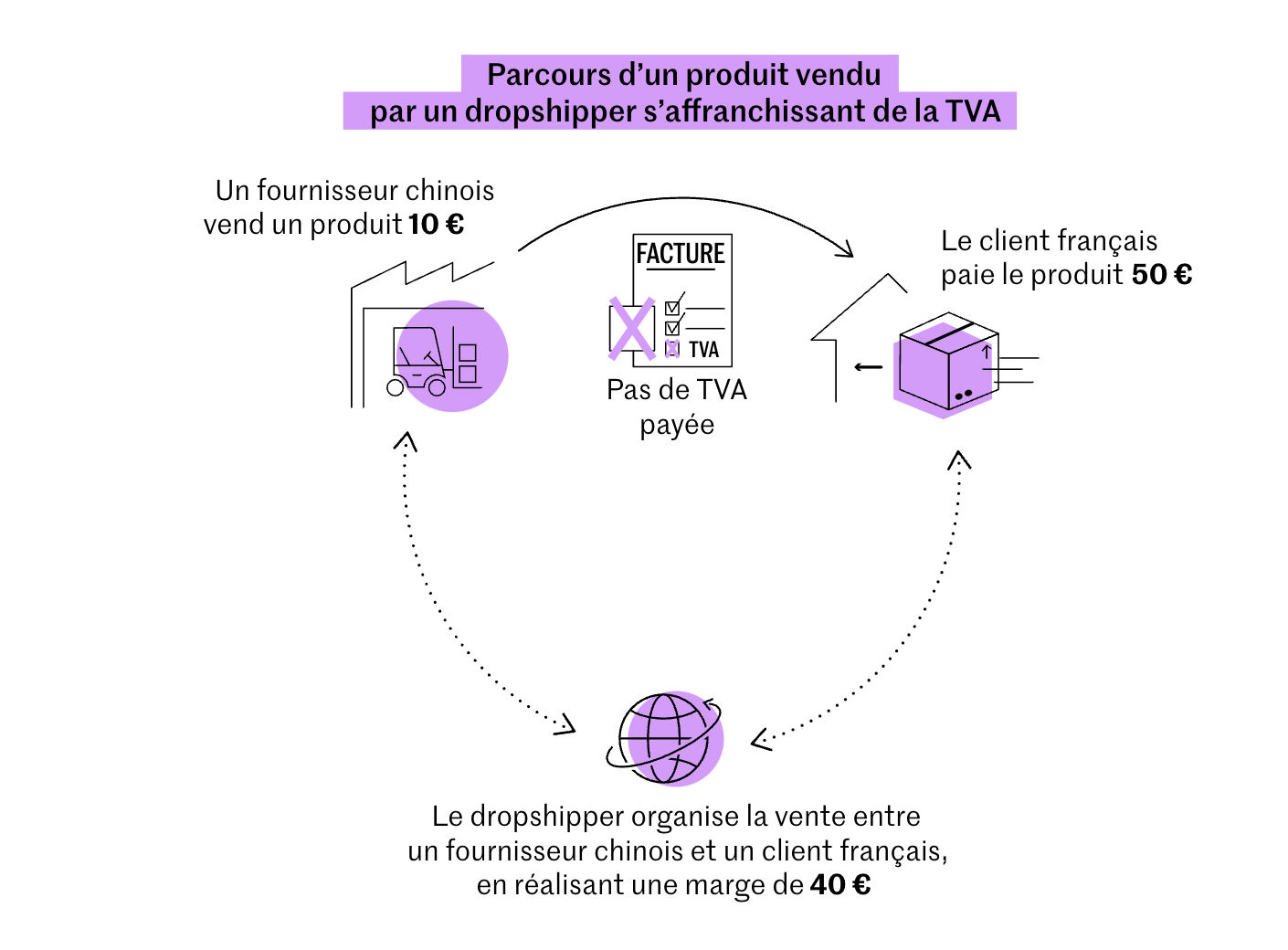 Drophipping, pas de TVA applicable