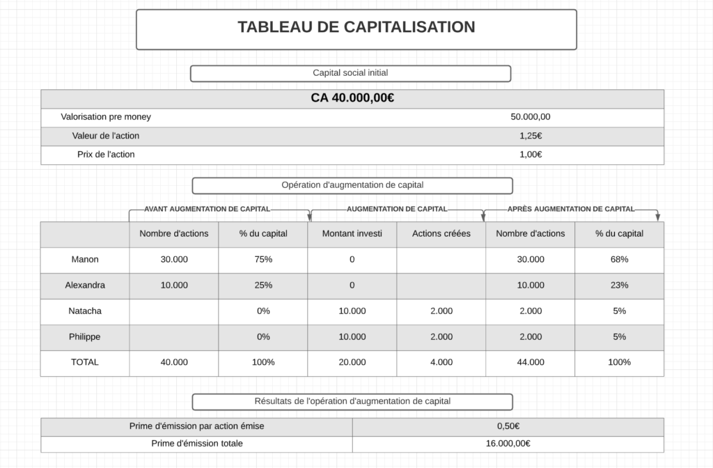 table de capitalisation